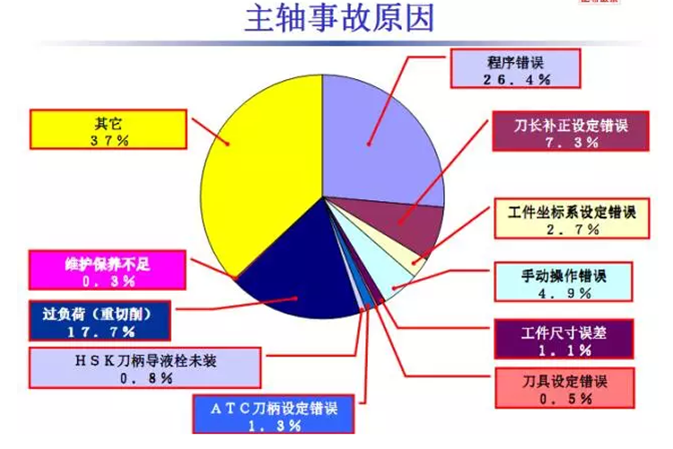 高速钨钢铣刀加工,主轴会损坏的主要原因分析有哪些?