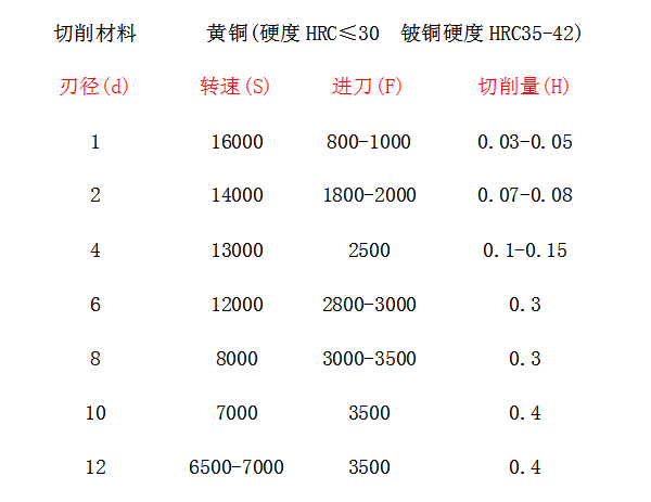 铣刀切削参数